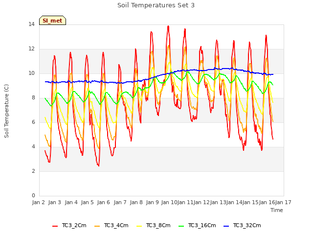 plot of Soil Temperatures Set 3