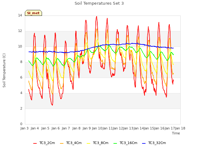 plot of Soil Temperatures Set 3