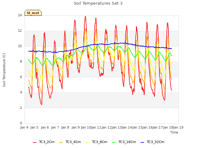 plot of Soil Temperatures Set 3