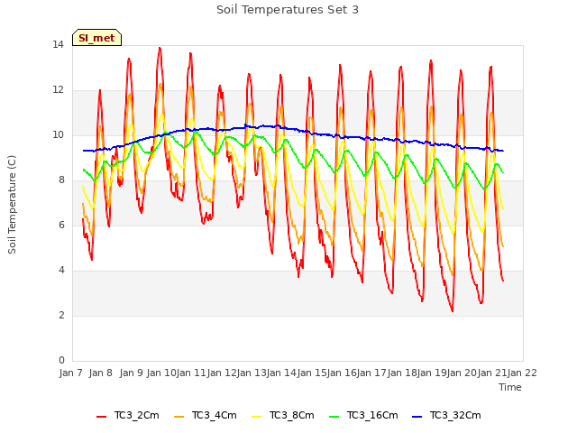 plot of Soil Temperatures Set 3