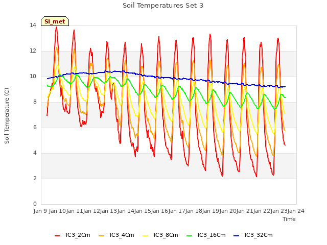 plot of Soil Temperatures Set 3