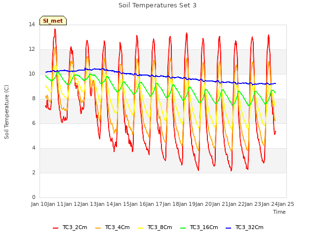 plot of Soil Temperatures Set 3