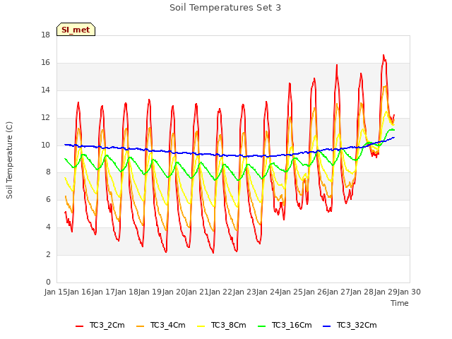 plot of Soil Temperatures Set 3