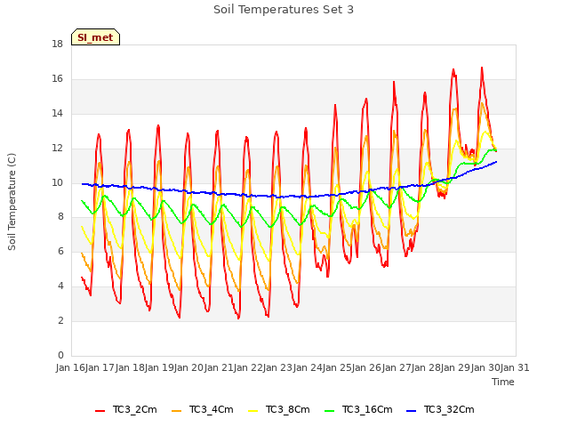 plot of Soil Temperatures Set 3