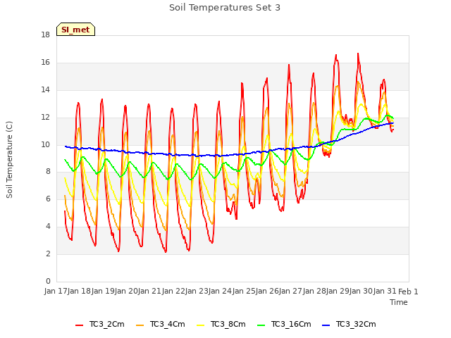 plot of Soil Temperatures Set 3