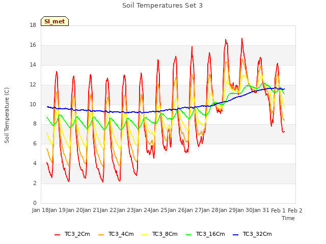 plot of Soil Temperatures Set 3