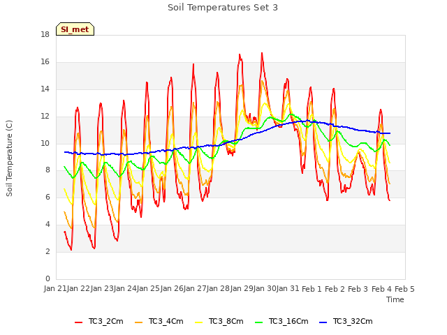 plot of Soil Temperatures Set 3