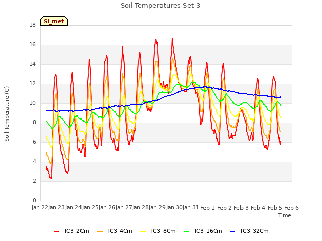 plot of Soil Temperatures Set 3