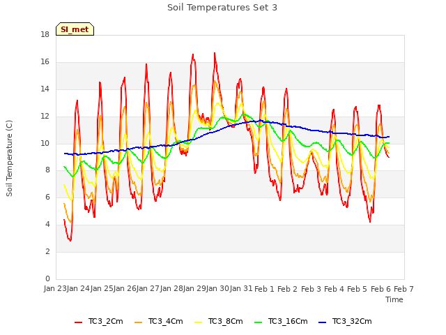 plot of Soil Temperatures Set 3