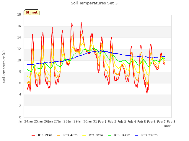 plot of Soil Temperatures Set 3