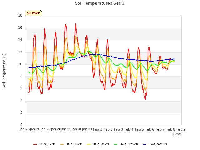 plot of Soil Temperatures Set 3