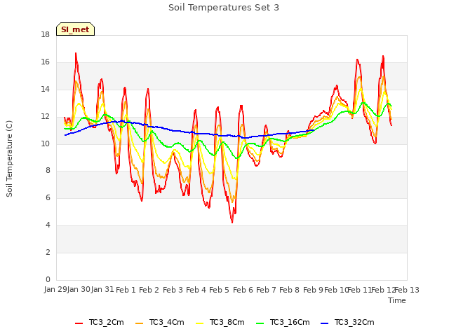 plot of Soil Temperatures Set 3