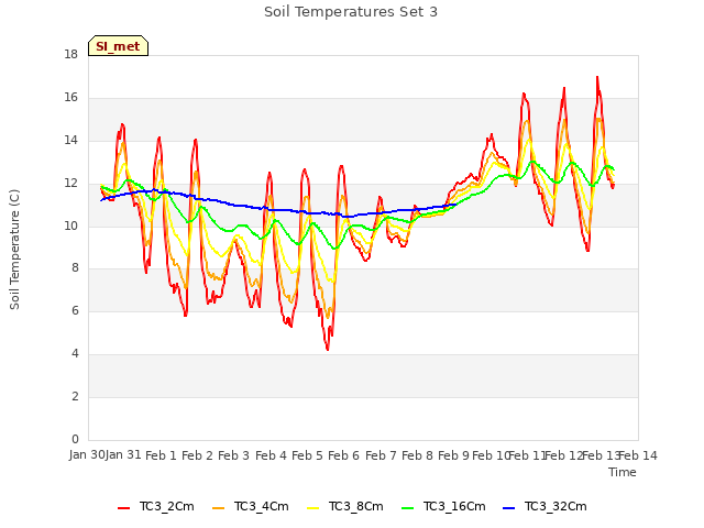 plot of Soil Temperatures Set 3