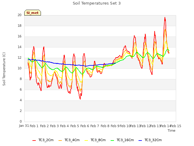 plot of Soil Temperatures Set 3