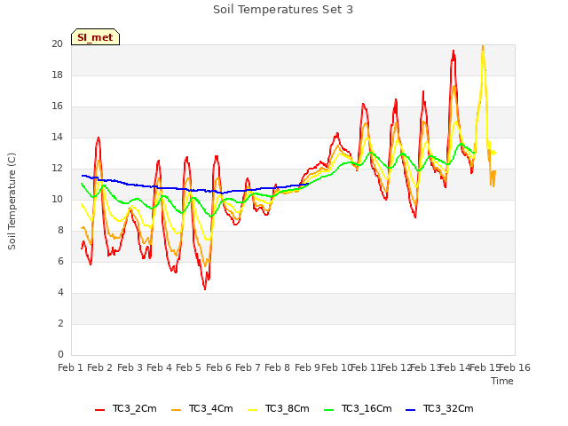 plot of Soil Temperatures Set 3