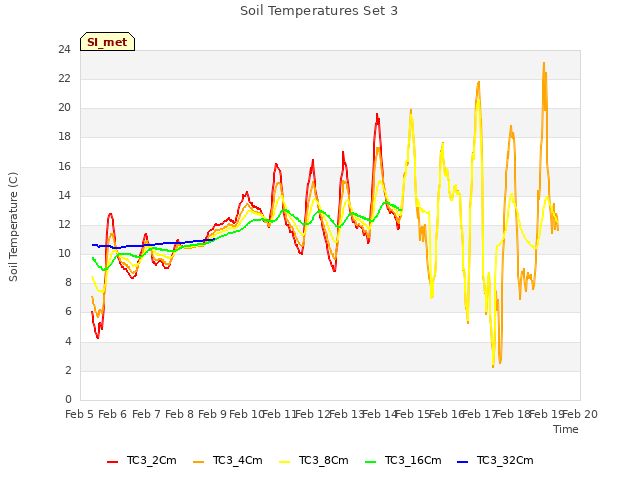 plot of Soil Temperatures Set 3