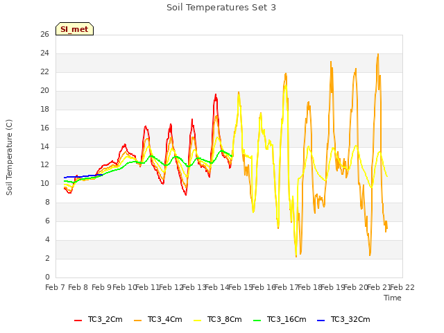 plot of Soil Temperatures Set 3