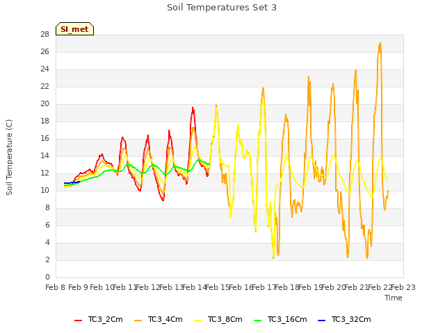 plot of Soil Temperatures Set 3