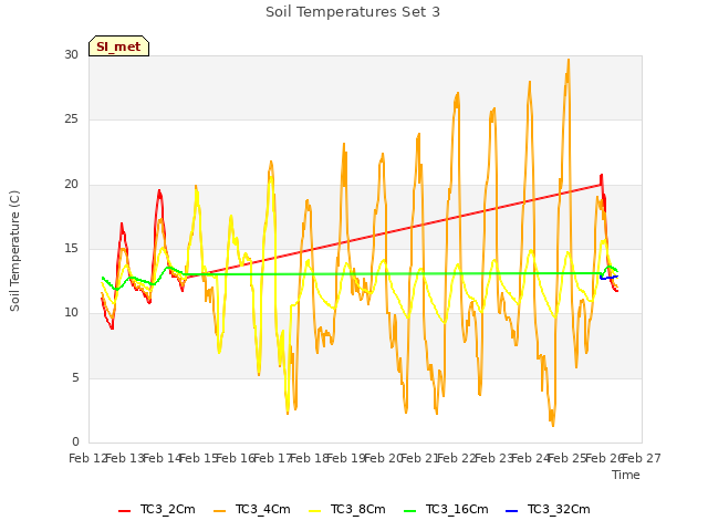 plot of Soil Temperatures Set 3