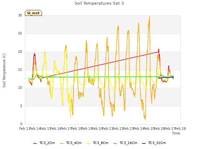 plot of Soil Temperatures Set 3