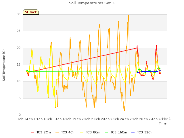 plot of Soil Temperatures Set 3