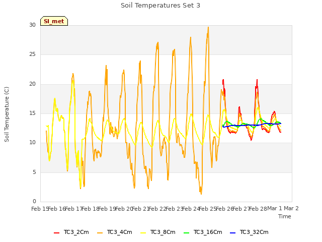 plot of Soil Temperatures Set 3