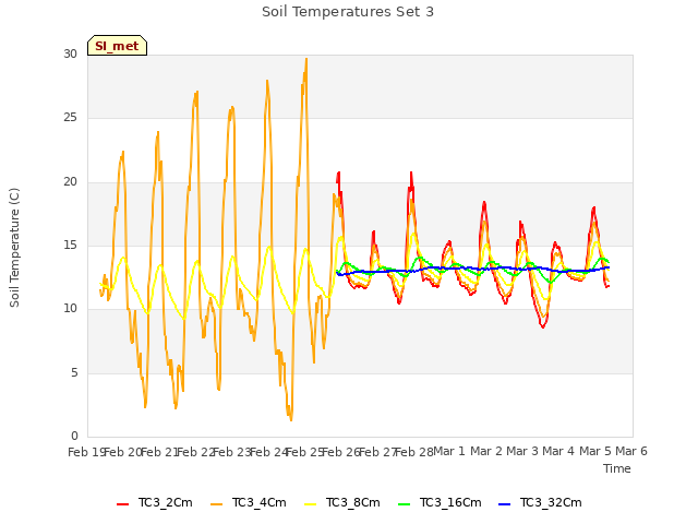 plot of Soil Temperatures Set 3