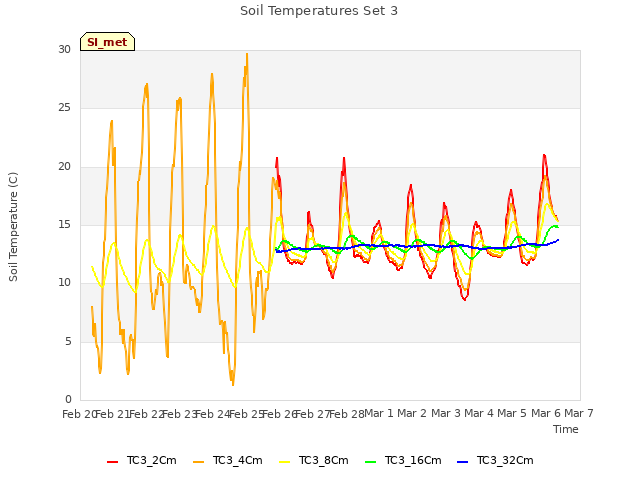 plot of Soil Temperatures Set 3