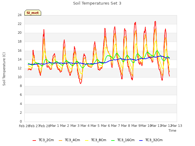 plot of Soil Temperatures Set 3