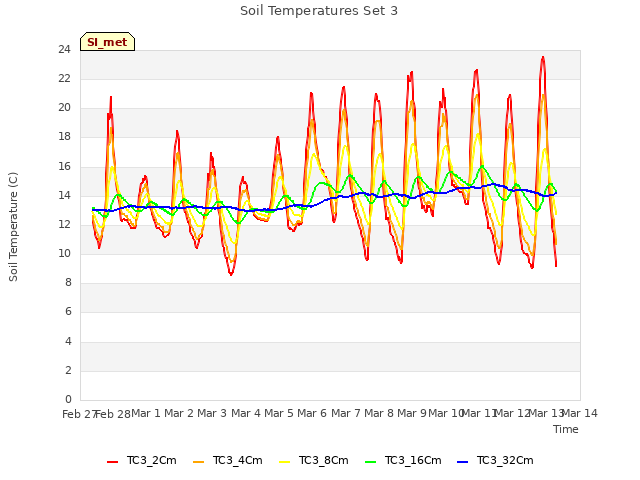 plot of Soil Temperatures Set 3