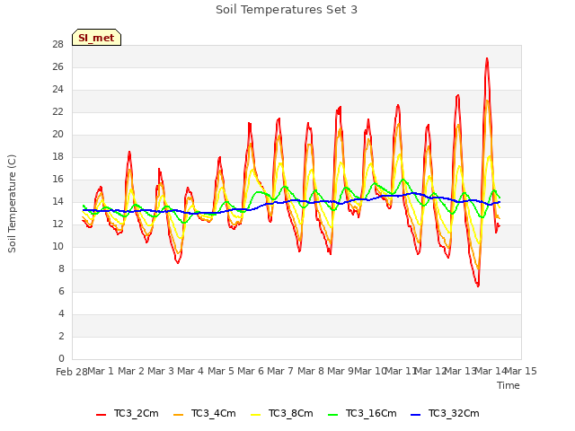 plot of Soil Temperatures Set 3