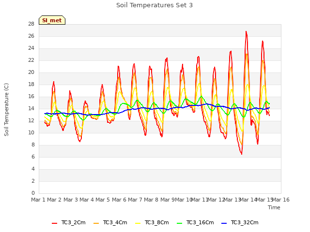 plot of Soil Temperatures Set 3