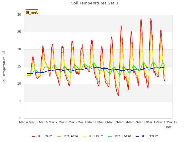 plot of Soil Temperatures Set 3