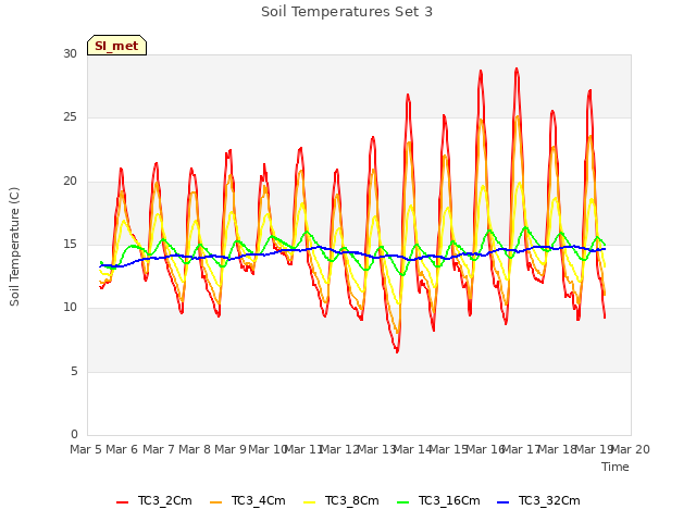 plot of Soil Temperatures Set 3