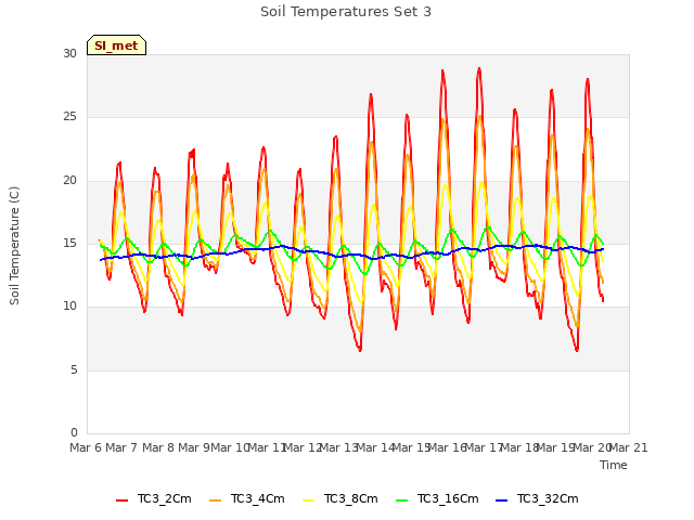 plot of Soil Temperatures Set 3