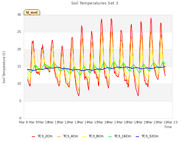 plot of Soil Temperatures Set 3