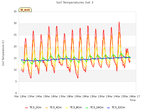 plot of Soil Temperatures Set 3