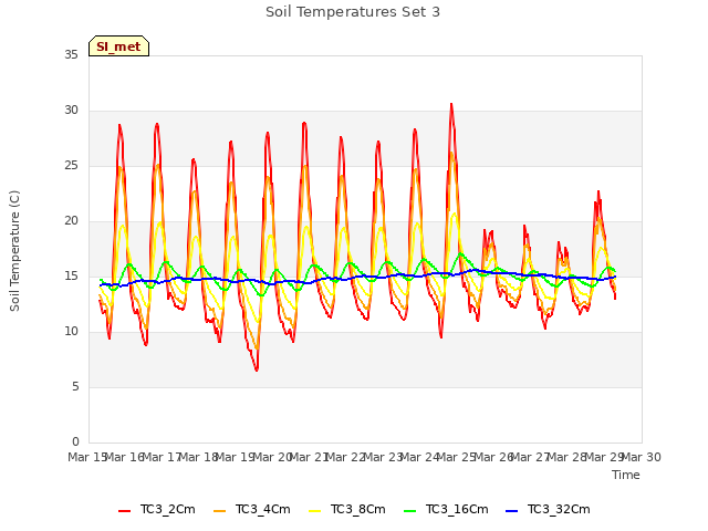 plot of Soil Temperatures Set 3