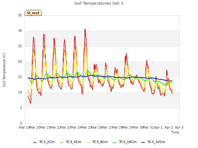 plot of Soil Temperatures Set 3