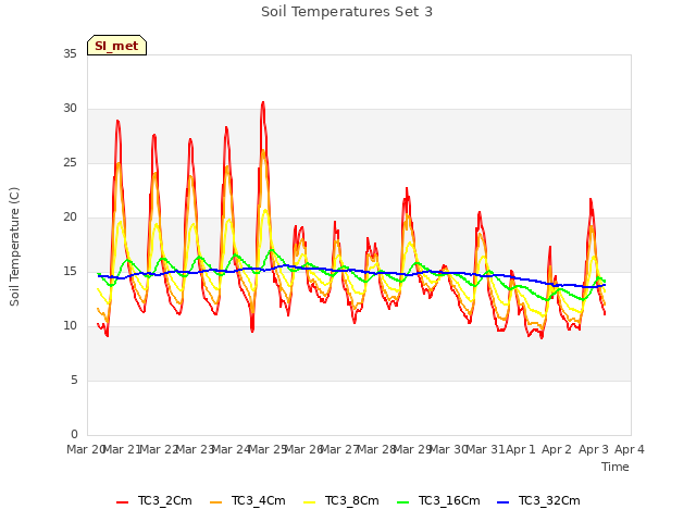 plot of Soil Temperatures Set 3