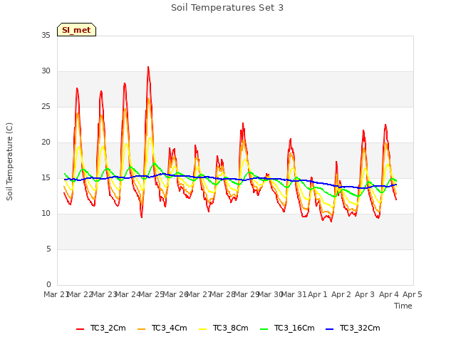 plot of Soil Temperatures Set 3