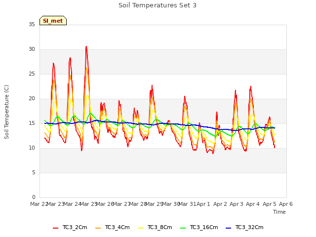 plot of Soil Temperatures Set 3