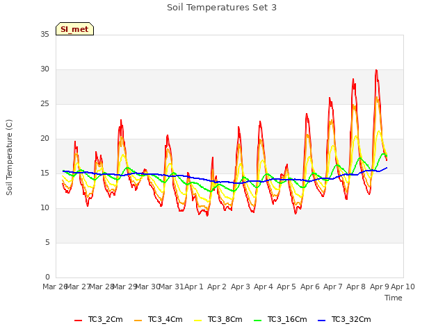 plot of Soil Temperatures Set 3