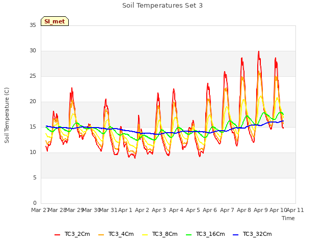 plot of Soil Temperatures Set 3