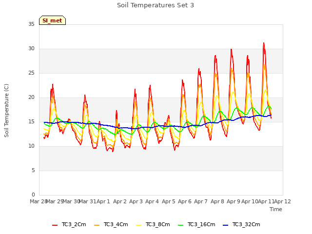 plot of Soil Temperatures Set 3