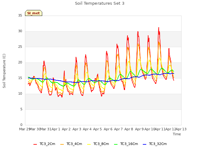 plot of Soil Temperatures Set 3