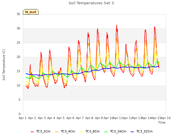plot of Soil Temperatures Set 3