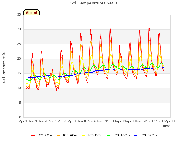 plot of Soil Temperatures Set 3