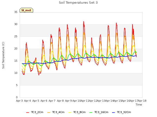plot of Soil Temperatures Set 3