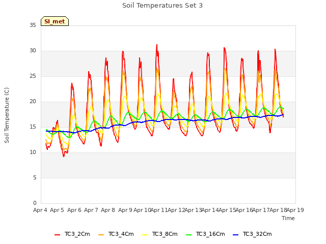 plot of Soil Temperatures Set 3
